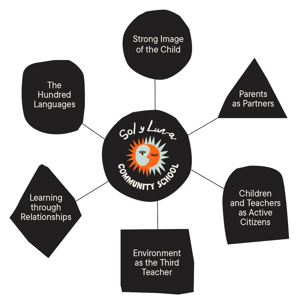 The Sol y Luna Community School logo surrounded by six principles: Strong Image of the Child, Parents as Partners, Children and Teachers as Active Citizens, Environment as the Third Teacher, Learning through Relationships, and The Hundred Languages.
